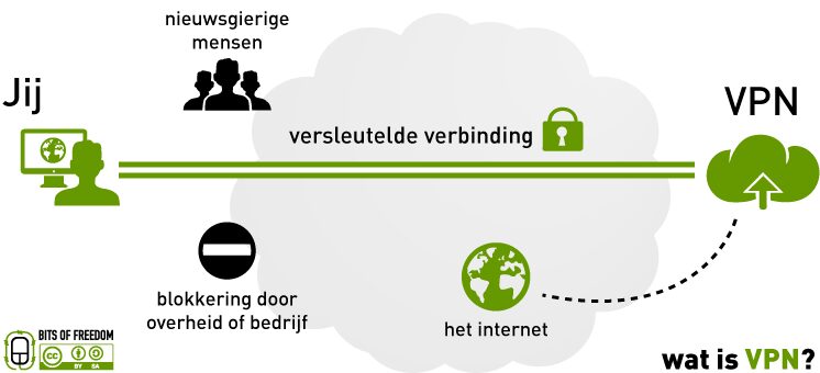 VPN diagram - hoe een Virtual Private Network werkt voor veilig en versleuteld internetverkeer